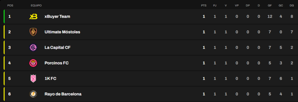 Clasificación tras la Jornada 1