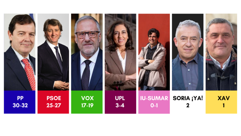 Elecciones en Castilla y León: resultados, gráficos y análisis electoral